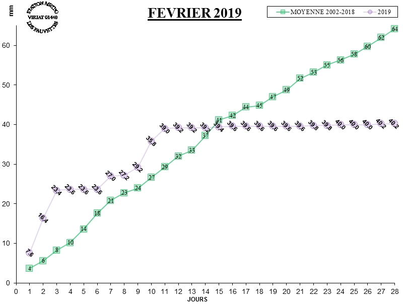 GRAPH PLUIE 02-19.jpg